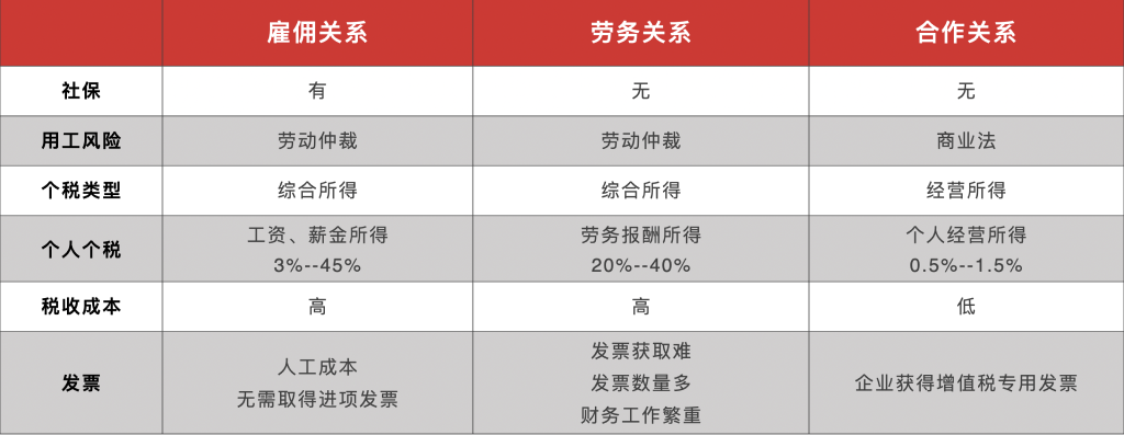用工区别